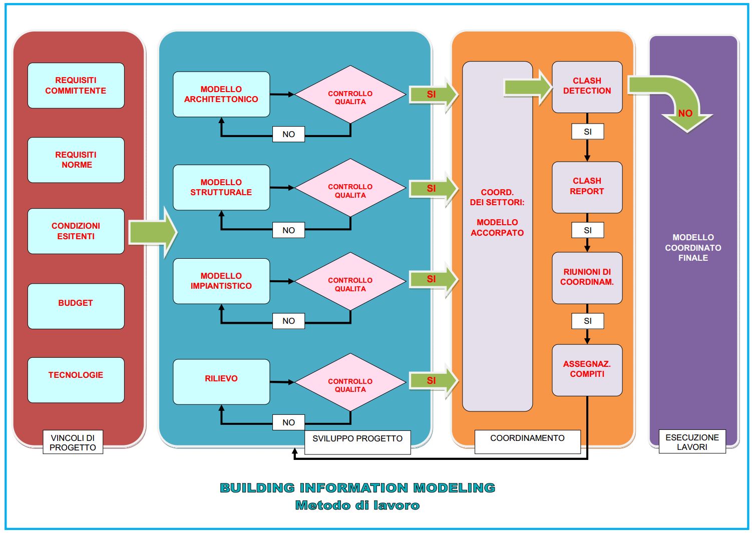 chart bim